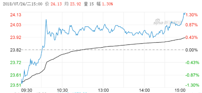 山東黃金股價。 (圖：新浪財經)