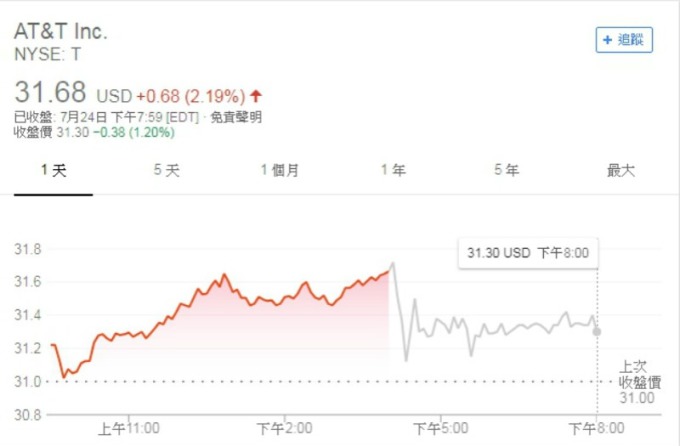 AT&T營收不如預期，週二盤後股價重跌。(圖：google)