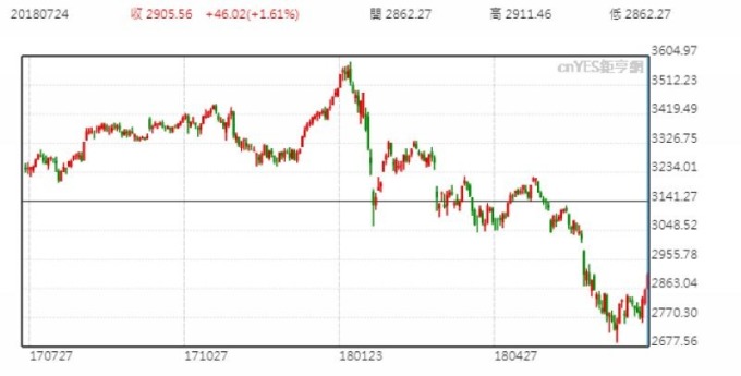 上證指數日線走勢圖 (近一年以來表現)