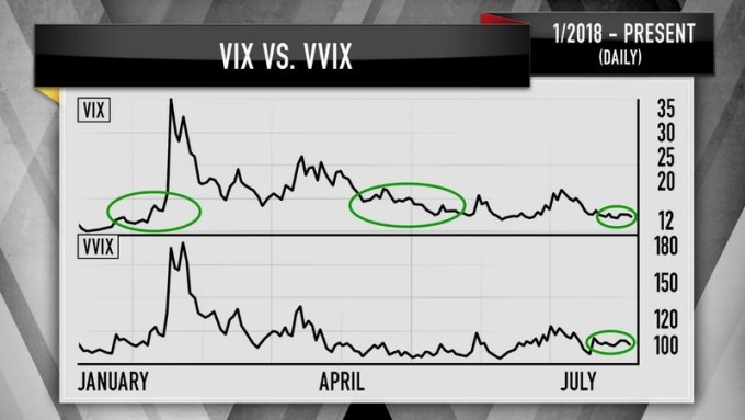上:VIX 指數 下:VVIX 指數 圖片來源:CNBC