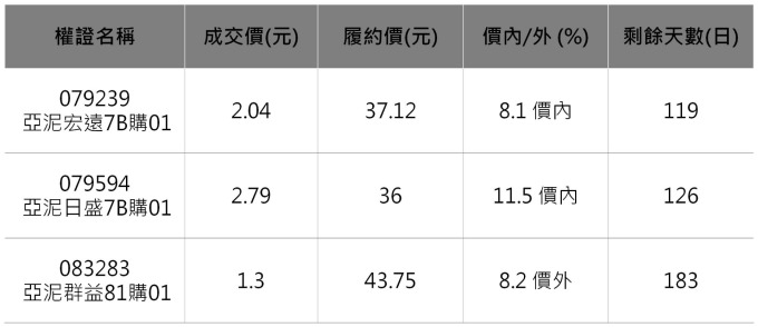 亞泥相關權證。 資料來源：鉅亨網整理