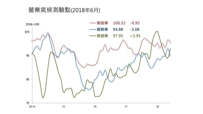 營業氣候測驗點變動圖。(圖：台經院提供)