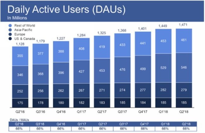 全球每日活躍用戶人數 圖片來源:FaceBook