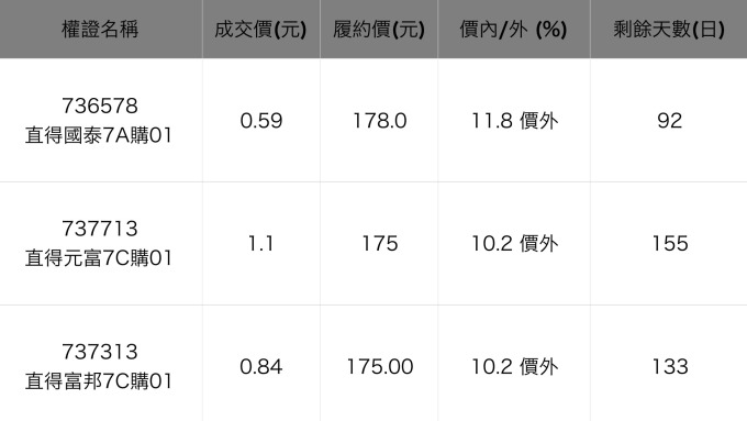 直得相關權證ㄡ