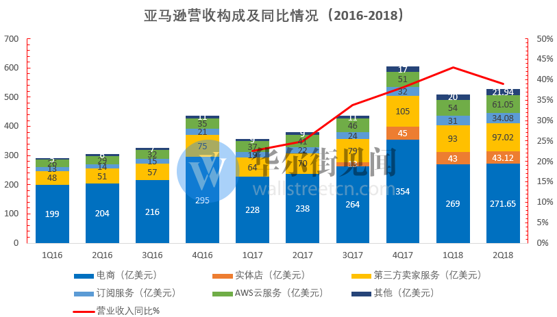 圖解亞馬遜二季報除了電商這些業務更賺錢 Anue鉅亨 美股