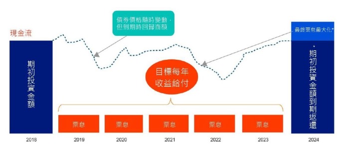 說明：上圖僅為示意圖，並不做為收益之保證 *本策略致力於為投資人追求票息最大化與到期返還投資本金予投資人，惟投資具一定風險，本策略可能因市場因素而影響票息收入與期初投資金額，敬請投資人知悉