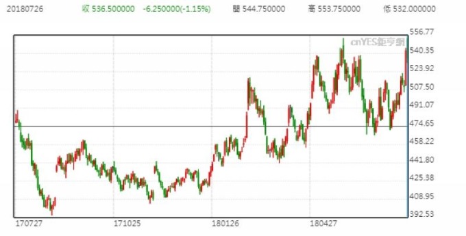 小麥日線走勢圖 (近一年以來表現)