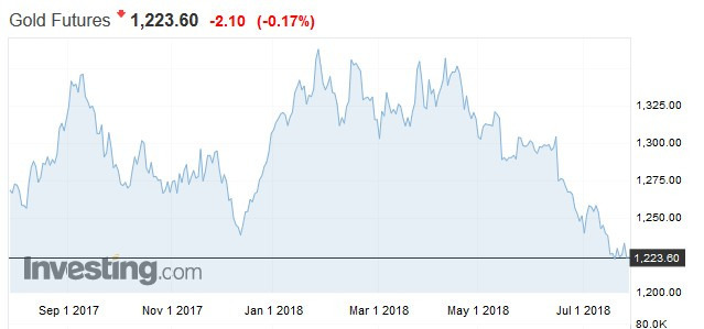 8月黃金期貨價格走勢