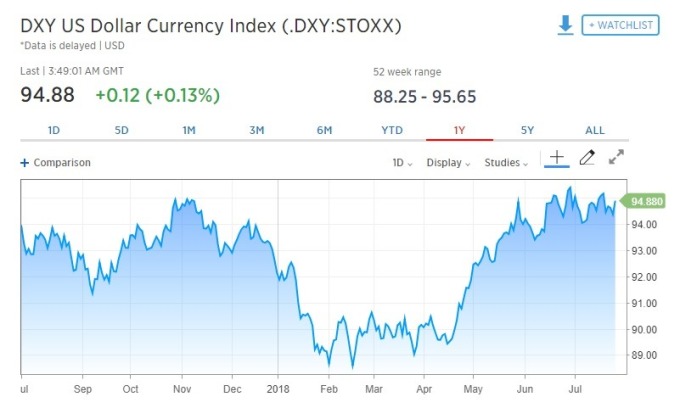 美元指數上揚。(圖:翻攝自CNBC)
