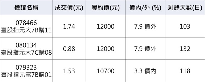 台股相關權證。資料來源：鉅亨網整理。