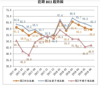 (圖七：台灣金融研訓院最新BEI金融業經營指數，金融所)