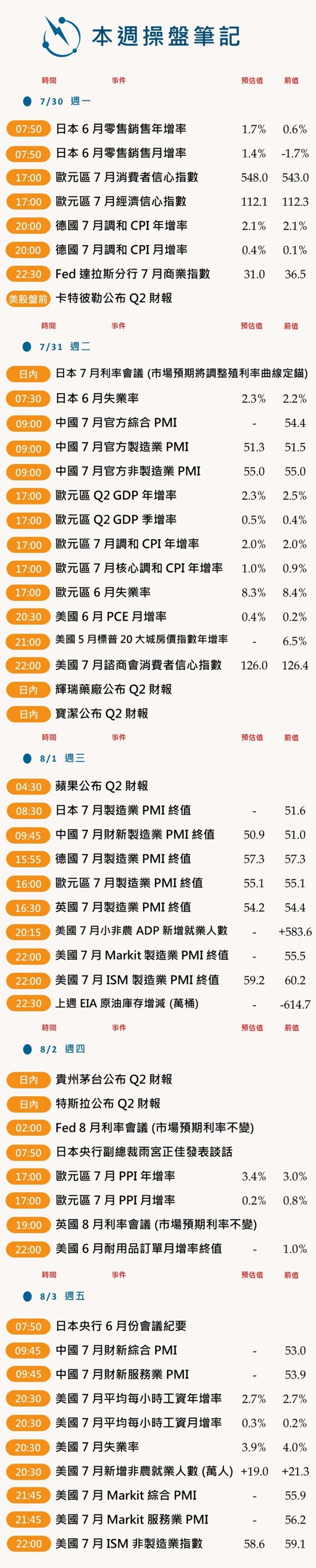 本週操盤筆記 (0730-0803)