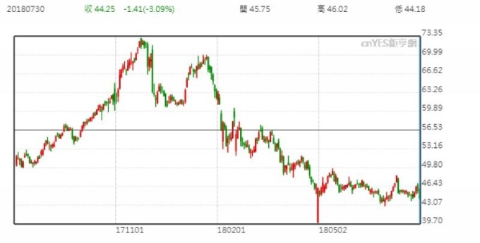 康耐視股價日線走勢圖 (近一年以來表現)