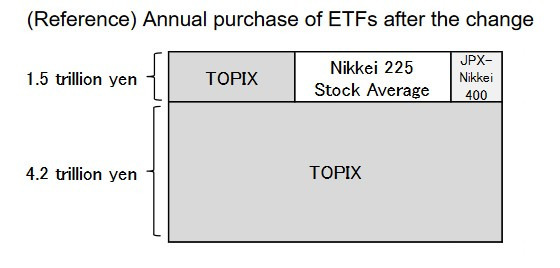 僅調整後的日本央行購買 ETF 結構