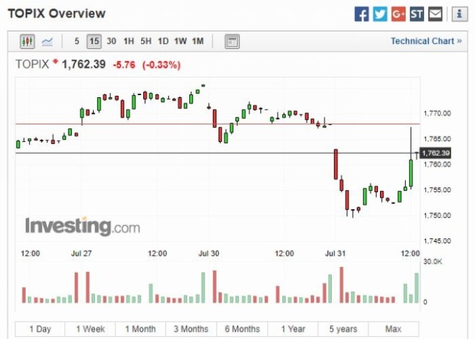 東證指數 15 分鐘 K 線圖 圖片來源:investing.com