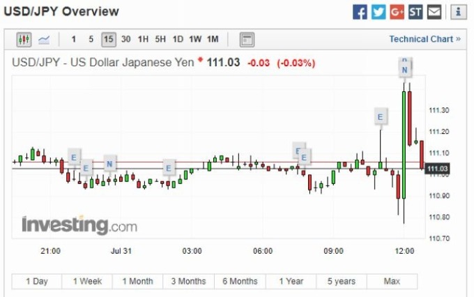 美元兌日圓 15 分鐘走勢圖 圖片來源:investing.com