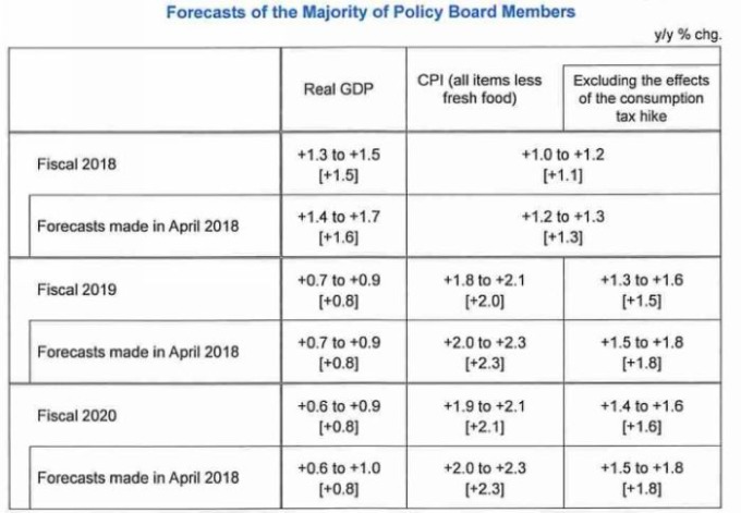 日本央行本次會議對 2018、2019、2020 等年度的日本經濟預估 圖片來源:BOJ
