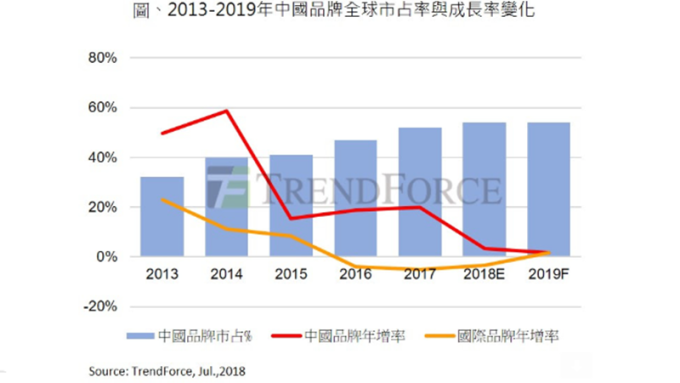 中國手機品牌今年全球市占54%。(圖：TrendForce提供)