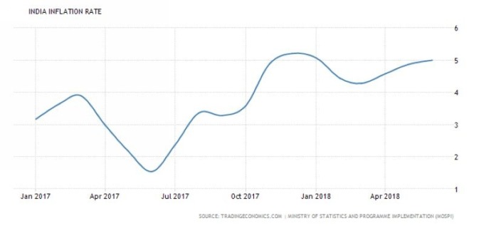 印度通膨率走勢圖 (近一年以來表現)　圖片來源：tradingeconomics.com