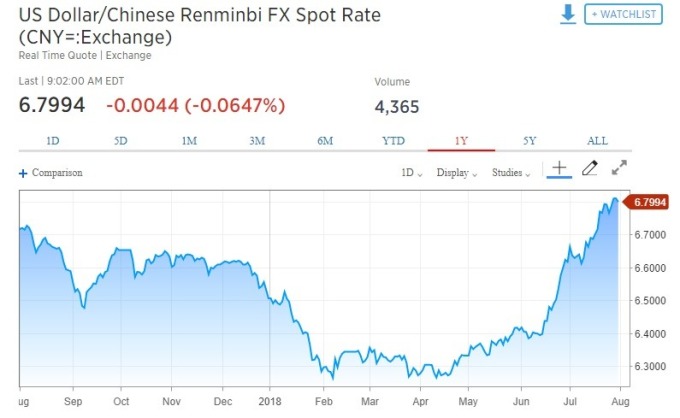 美元兌人民幣下跌0.06%。(圖:翻攝自CNBC)