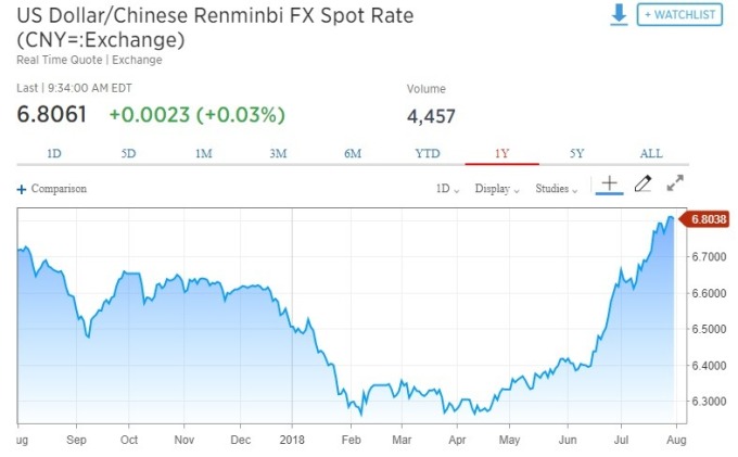 美元兌人民幣上揚。(圖:翻攝自CNBC)