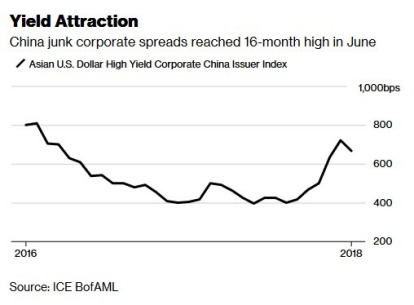 中國企業發行的離岸以美元計價垃圾債,殖利率具吸引力
