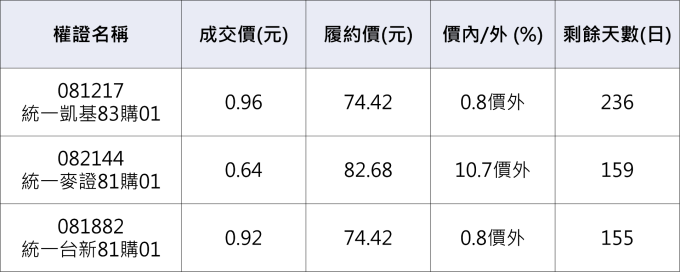 統一相關權證。           資料來源：鉅亨網整理