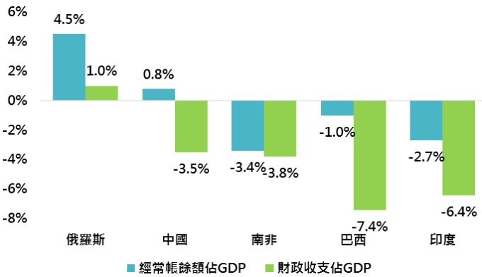 資料來源:Bloomberg,此處數值皆為2018年預估值,鉅亨基金交易平台整理;資料日期:2018/8/1。此資料僅為歷史數據模擬回測,不為未來投資獲利之保證,在不同指數走勢、比重與期間下,可能得到不同數據結果。