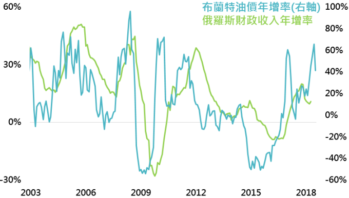 資料來源:Bloomberg,鉅亨基金交易平台整理;資料日期:2018/8/1。此資料僅為歷史數據模擬回測,不為未來投資獲利之保證,在不同指數走勢、比重與期間下,可能得到不同數據結果。