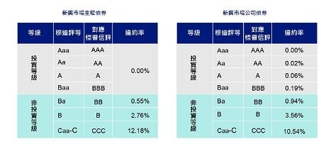 資料來源：違約率數據來自穆迪信評，統計資料自2002年至2016年。標普信評分類僅做為對照穆迪信評分類用。