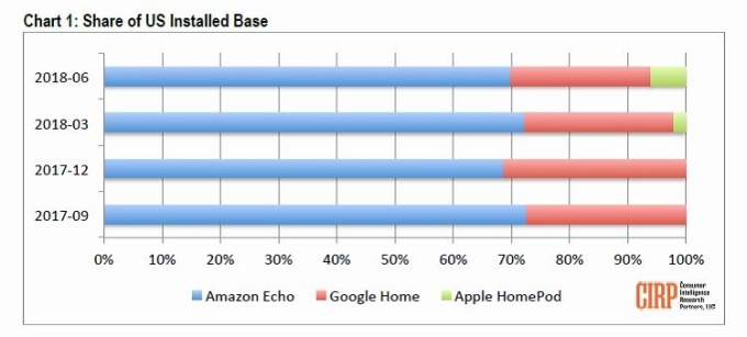 藍：Amazon Echo市佔率變化　紅：Google Home市佔率變化　綠：Apple HomePod市佔率變化　圖片來源：CIRP
