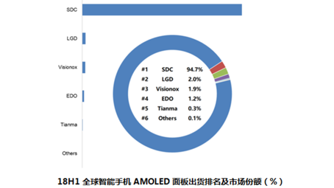 上半年全球智慧手機AMOLED面板出貨排名。(圖：群智諮詢提供)