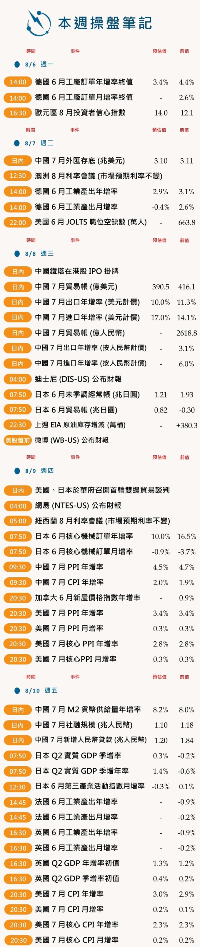 本週操盤筆記 (0806-0810)
