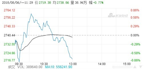 上証指數今日走勢(圖自新浪財經)