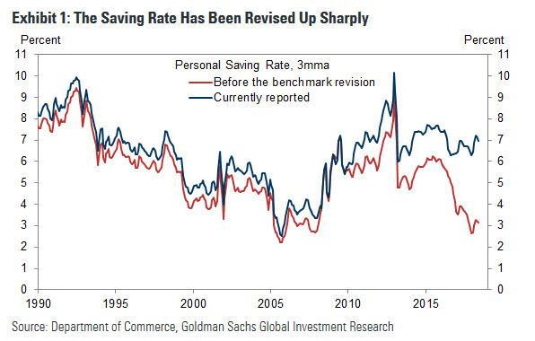 儲蓄率大幅修正