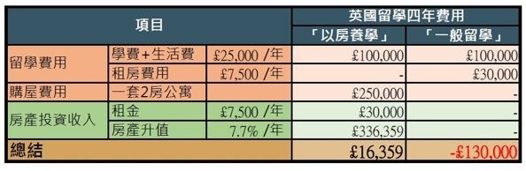 「以房養學」不僅減少家庭支出(房產增值+租金收益=四年的留學費用)，還有盈餘，一舉兩得。