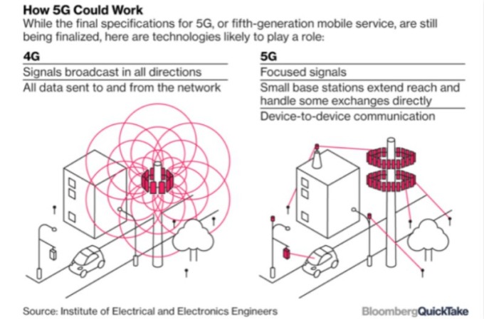 4G 與 5G 技術比較圖。(翻攝：彭博)