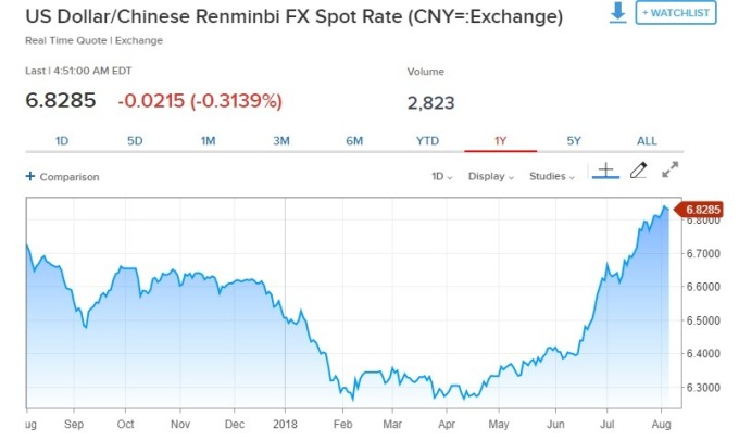 美元兌人民幣下跌。(圖:翻攝自 CNBC)