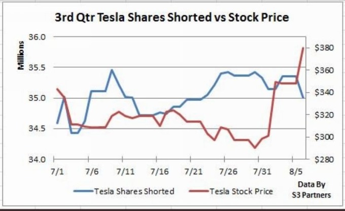 藍：特斯拉融券餘額　紅：特斯拉股價　圖片來源：S3 Partners