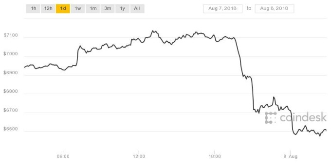 比特幣快速下挫6%(圖表取自coindesk)