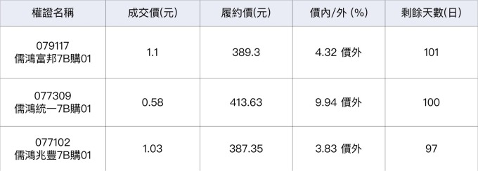 儒鴻相關權證。（鉅亨網整理）