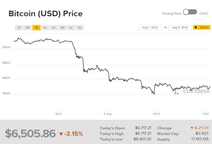 比特幣價格走跌。(圖:翻攝自 CoinDesk)