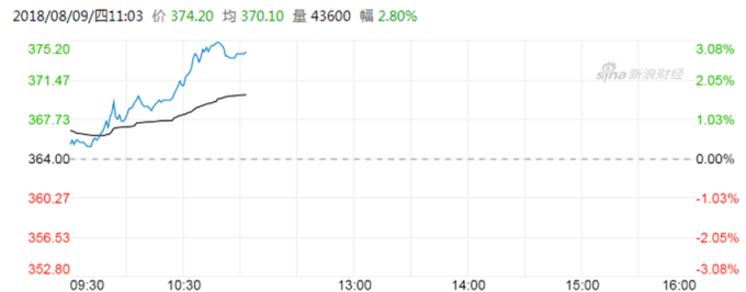 騰訊股價重返港幣370元關口 (圖：新浪財經)