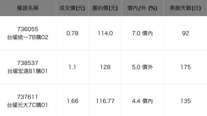 台燿相關權證。資料來源：鉅亨網整理