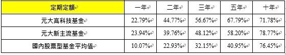 模擬績效說明:1.新台幣計價 2.預設單筆1萬元；定期定額為每月最後一個交易日扣款1萬元整 3.預設不計交易成本 4.累積市值以2018/6/29計算  資料來源：Lipper、元大投信整理，2008/7/1~2018/06/29。投資人因不同時間進場，將有不同之投資績效，過去之績效亦不代表未來績效之保證。