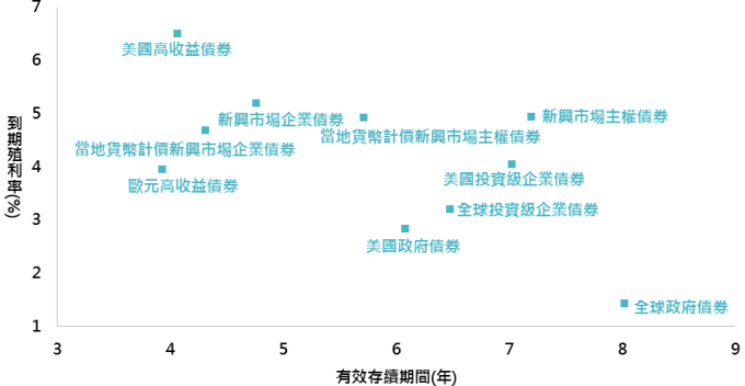 資料來源:Bloomberg,皆採美銀美林債券系列指數,鉅亨基金交易平台整理;資料日期:2018/8/8。此資料僅為歷史數據模擬回測,不為未來投資獲利之保證,在不同指數走勢、比重與期間下,可能得到不同數據結果。