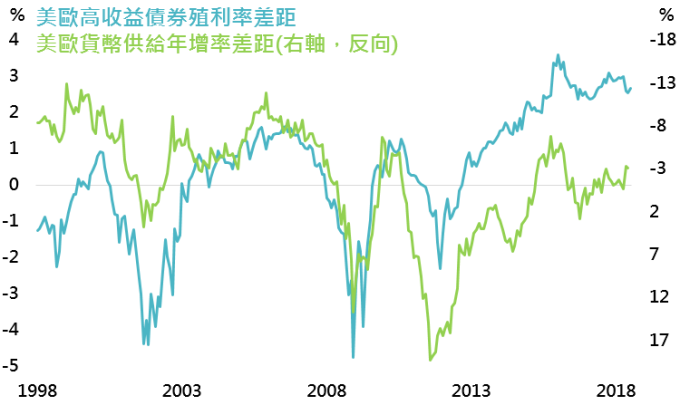 資料來源:Bloomberg,皆採美銀美林債券系列指數,鉅亨基金交易平台整理;資料日期:2018/8/8。此資料僅為歷史數據模擬回測,不為未來投資獲利之保證,在不同指數走勢、比重與期間下,可能得到不同數據結果。