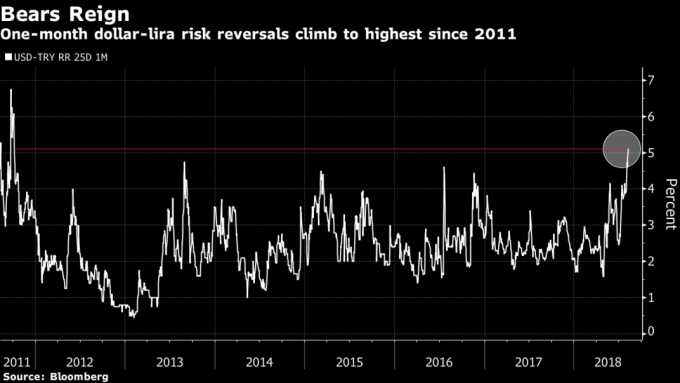美元里拉風險逆轉飆至2011年以來新高。(來源:Bloomberg)