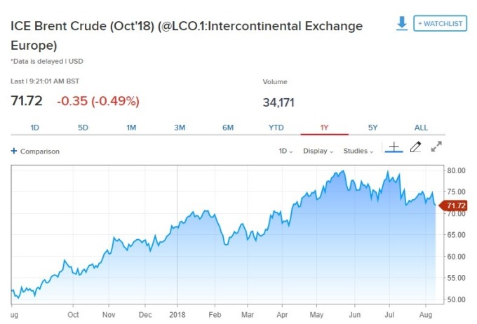 布蘭特原油期貨下跌。(圖:翻攝自CNBC)