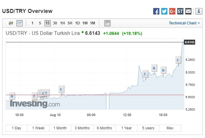 美元兌土耳其里拉上揚 19.18 %。(圖：翻攝自 Investing.com)